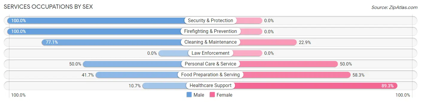Services Occupations by Sex in Gridley