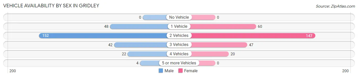 Vehicle Availability by Sex in Gridley