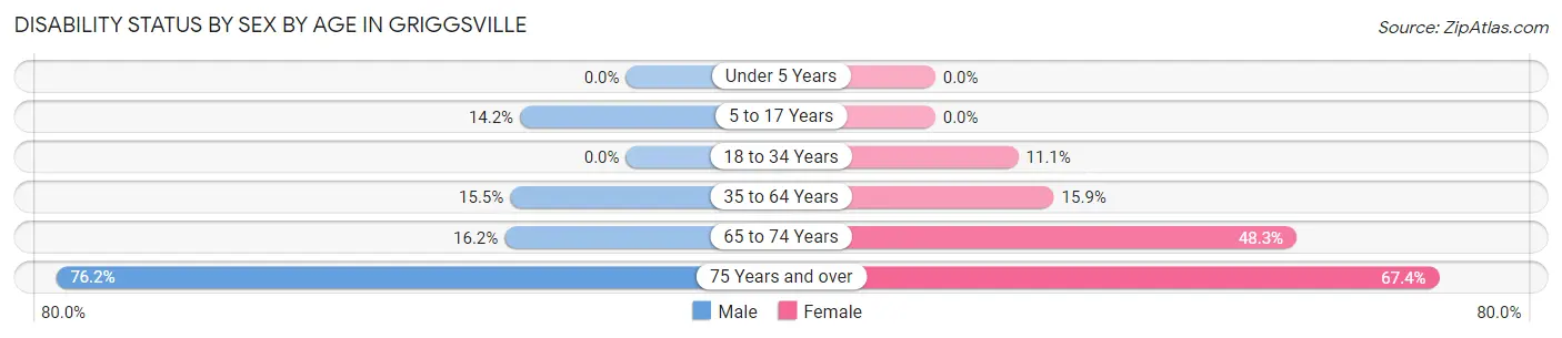 Disability Status by Sex by Age in Griggsville