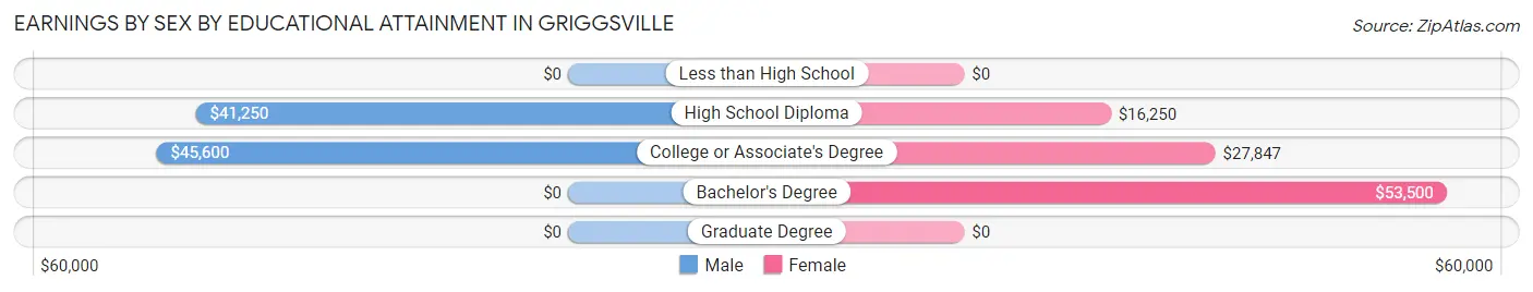 Earnings by Sex by Educational Attainment in Griggsville