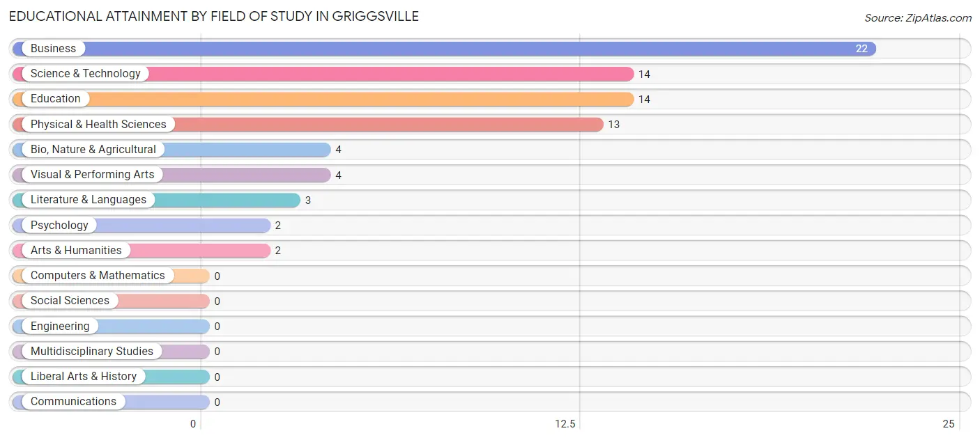 Educational Attainment by Field of Study in Griggsville