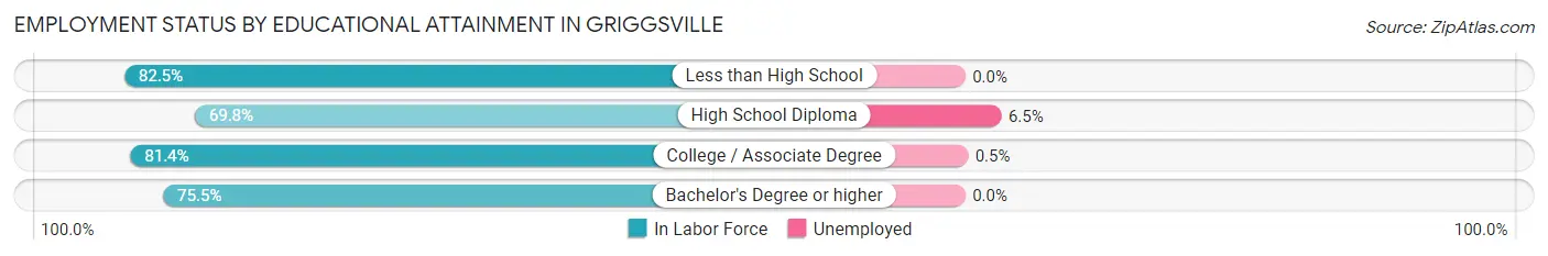 Employment Status by Educational Attainment in Griggsville