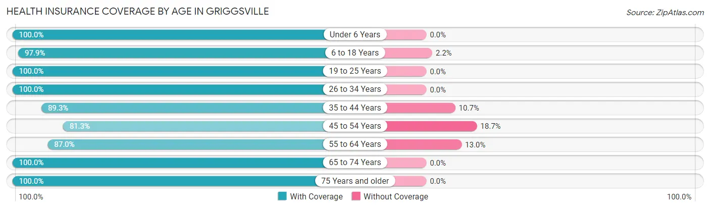 Health Insurance Coverage by Age in Griggsville