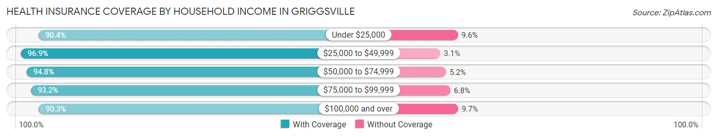 Health Insurance Coverage by Household Income in Griggsville