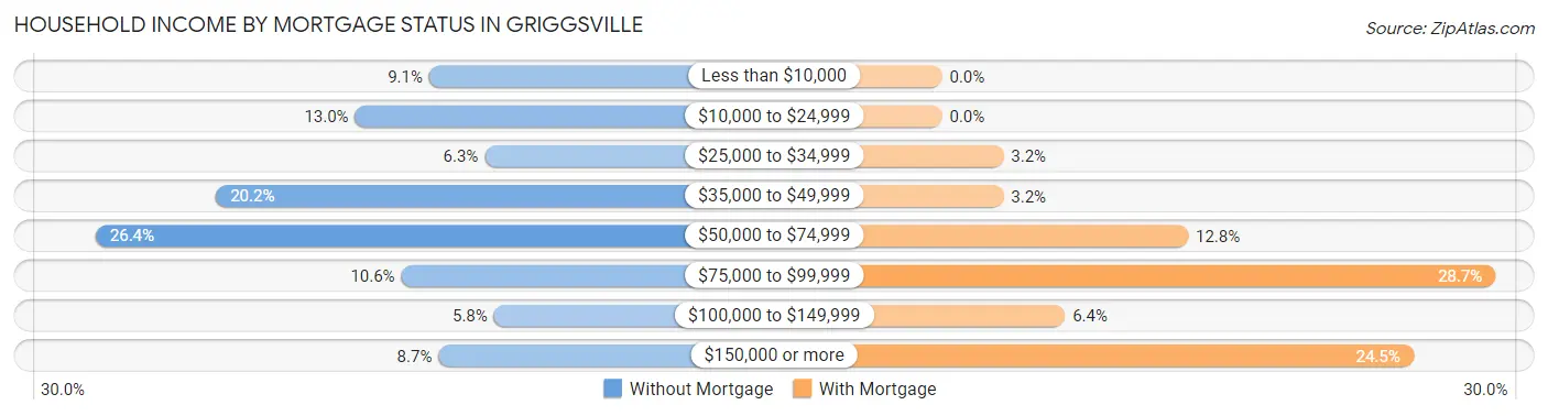 Household Income by Mortgage Status in Griggsville
