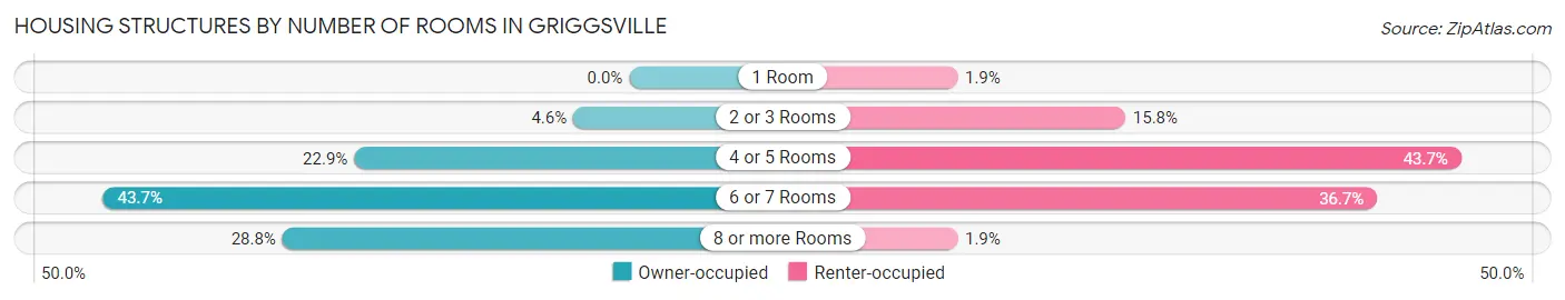 Housing Structures by Number of Rooms in Griggsville