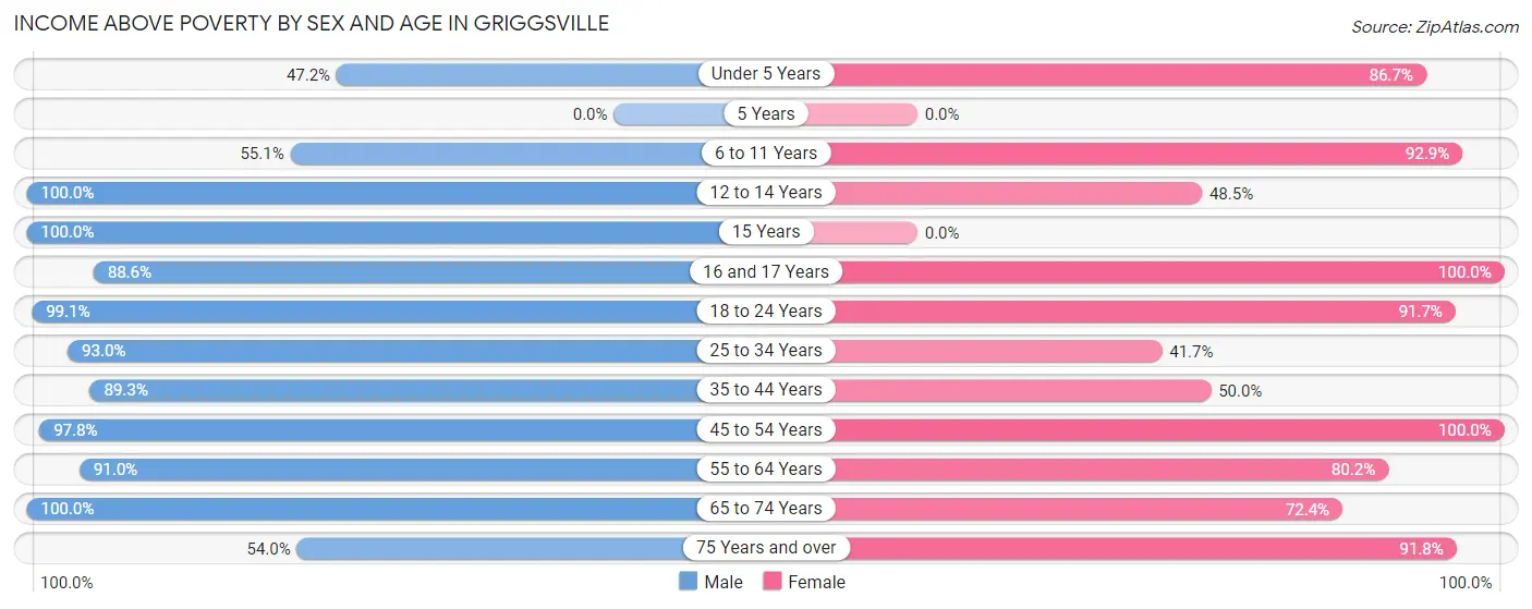 Income Above Poverty by Sex and Age in Griggsville