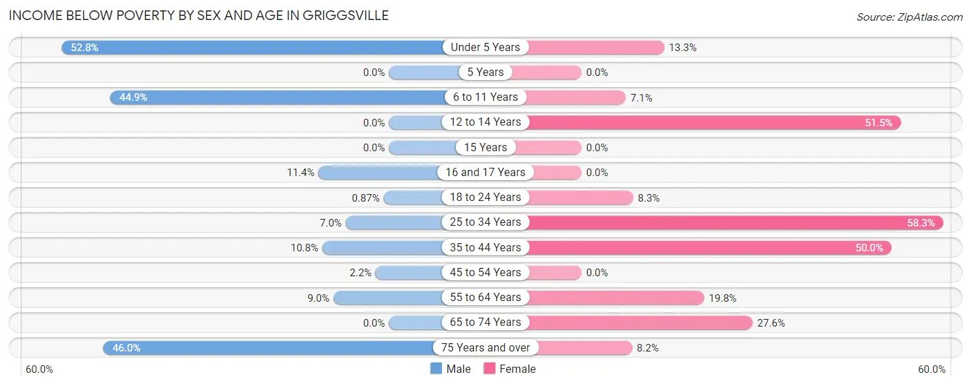 Income Below Poverty by Sex and Age in Griggsville