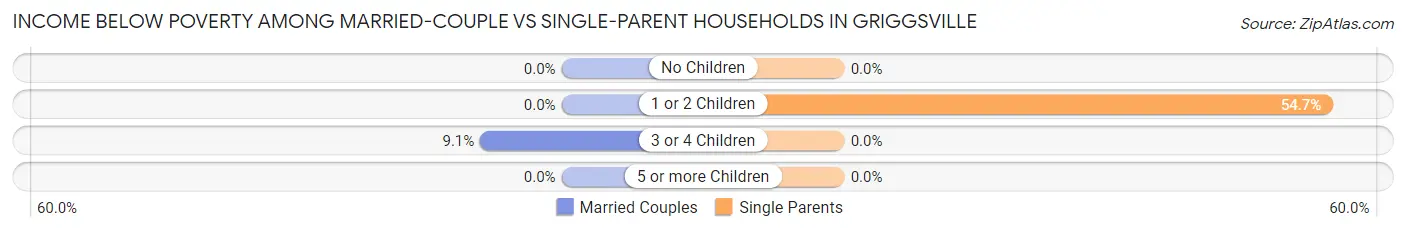 Income Below Poverty Among Married-Couple vs Single-Parent Households in Griggsville