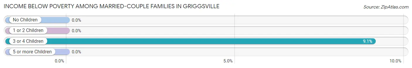 Income Below Poverty Among Married-Couple Families in Griggsville
