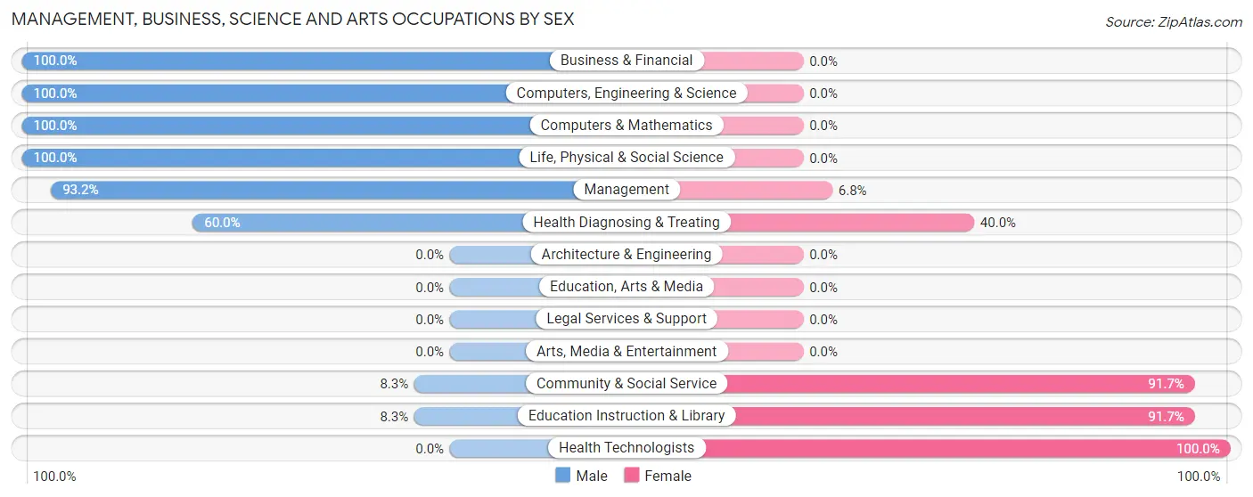 Management, Business, Science and Arts Occupations by Sex in Griggsville