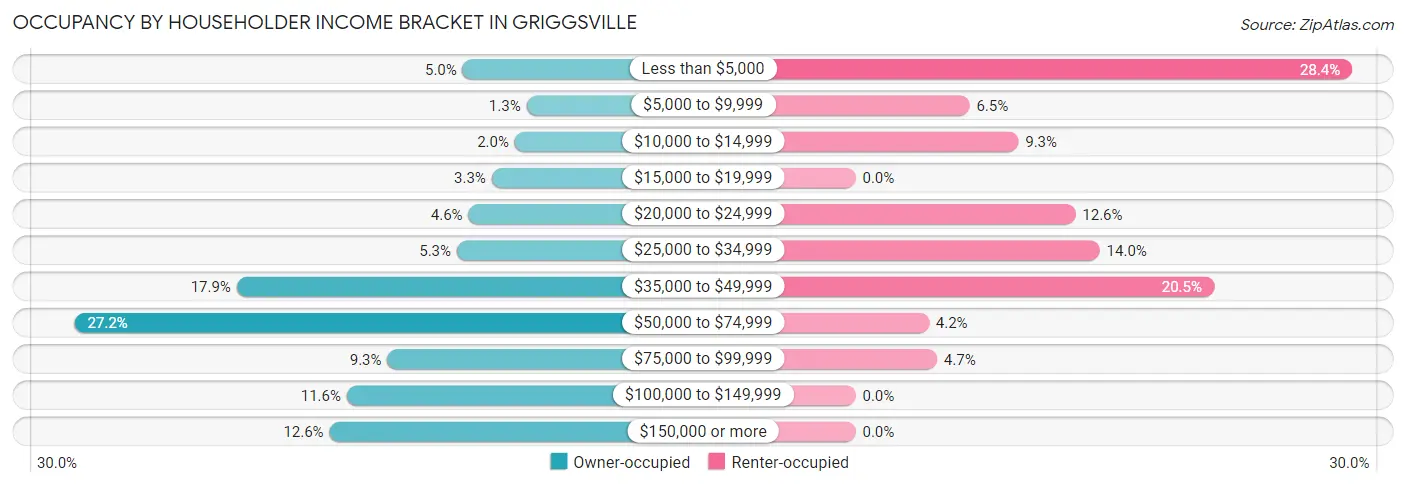 Occupancy by Householder Income Bracket in Griggsville