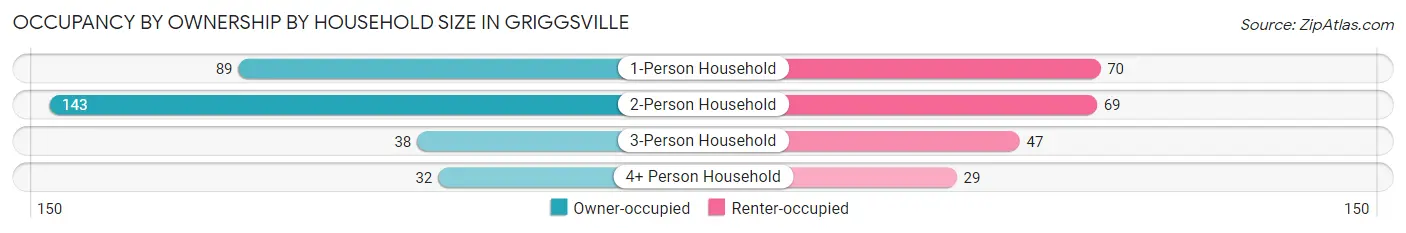 Occupancy by Ownership by Household Size in Griggsville