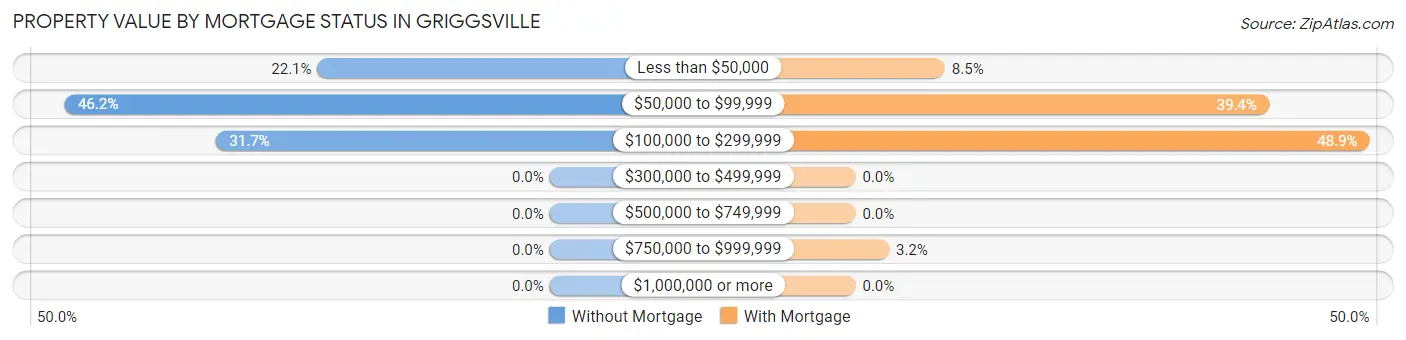 Property Value by Mortgage Status in Griggsville