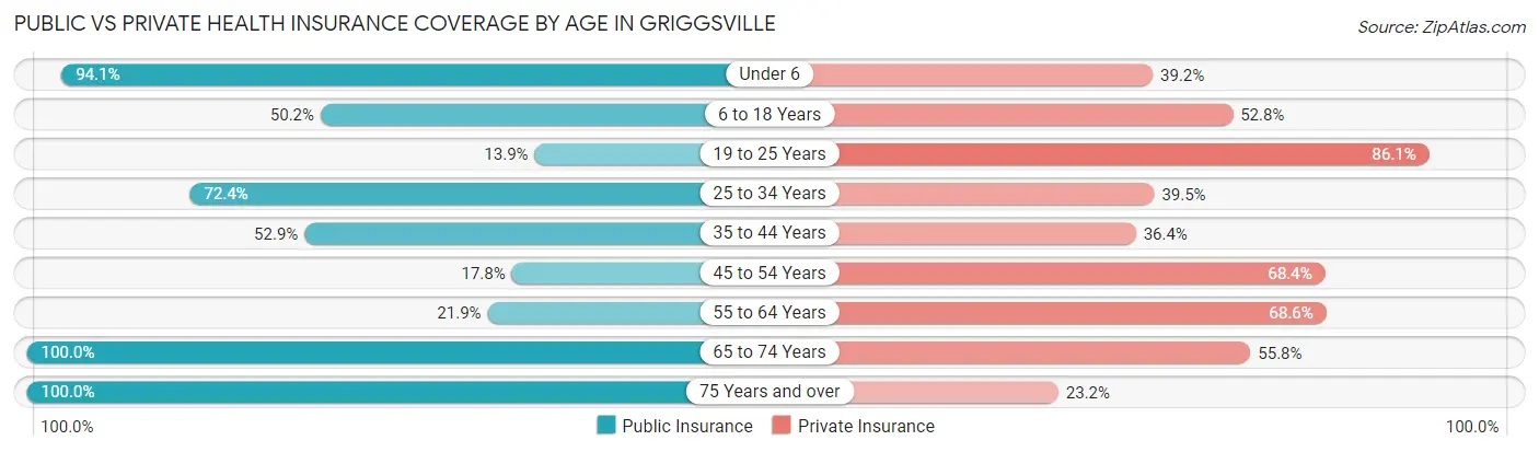 Public vs Private Health Insurance Coverage by Age in Griggsville