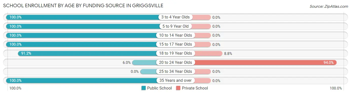 School Enrollment by Age by Funding Source in Griggsville