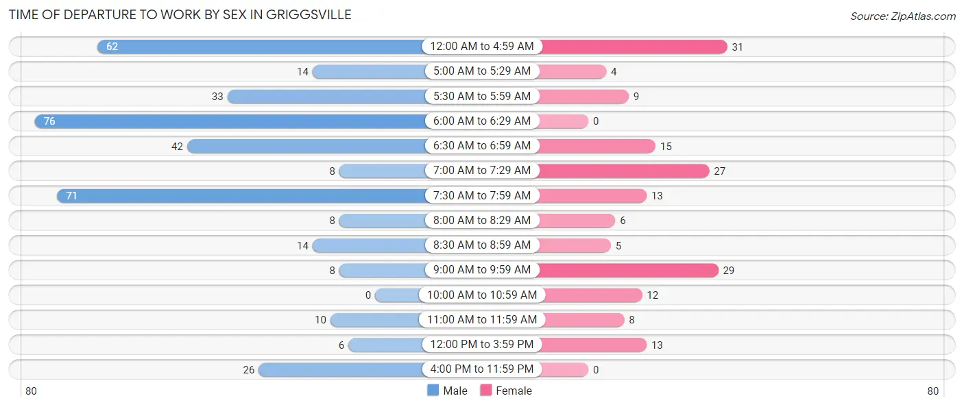 Time of Departure to Work by Sex in Griggsville
