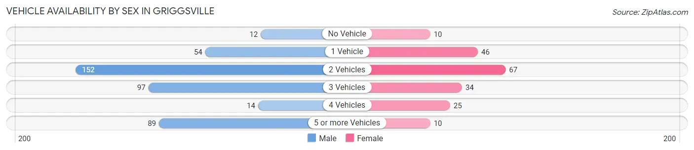 Vehicle Availability by Sex in Griggsville