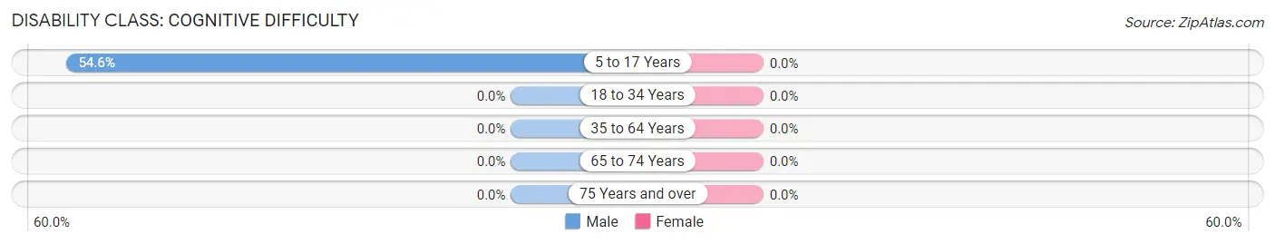 Disability in Gulfport: <span>Cognitive Difficulty</span>