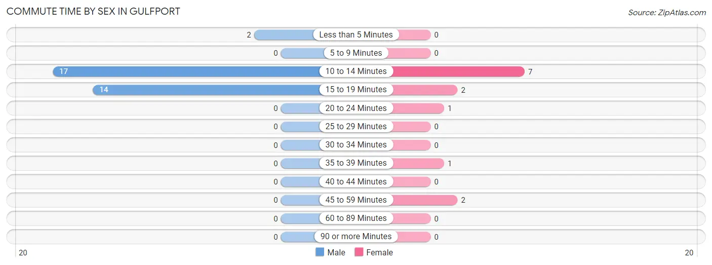 Commute Time by Sex in Gulfport