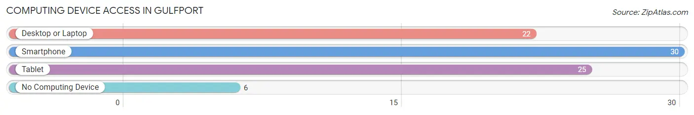 Computing Device Access in Gulfport