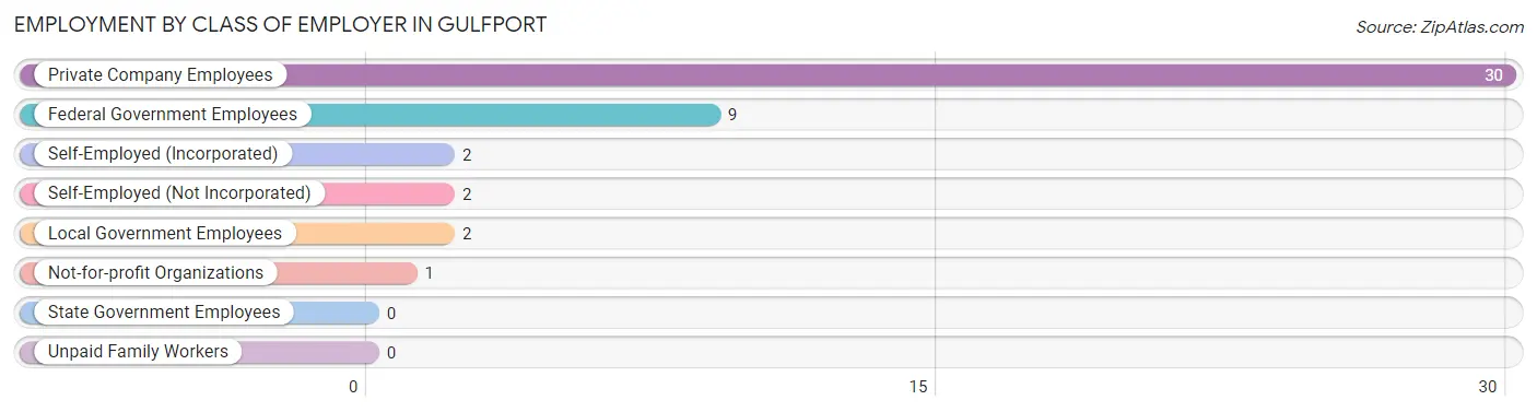 Employment by Class of Employer in Gulfport