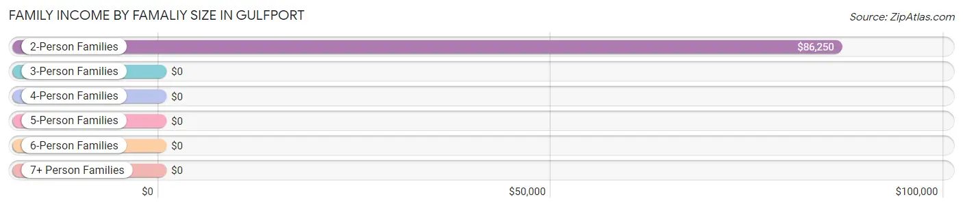 Family Income by Famaliy Size in Gulfport