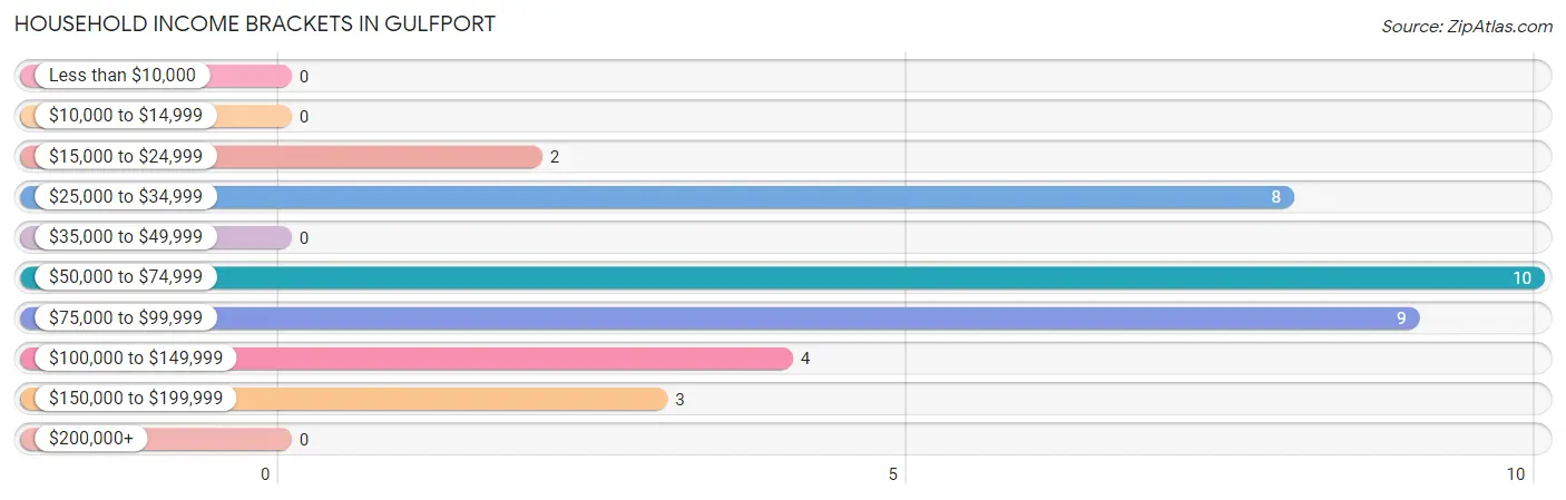 Household Income Brackets in Gulfport