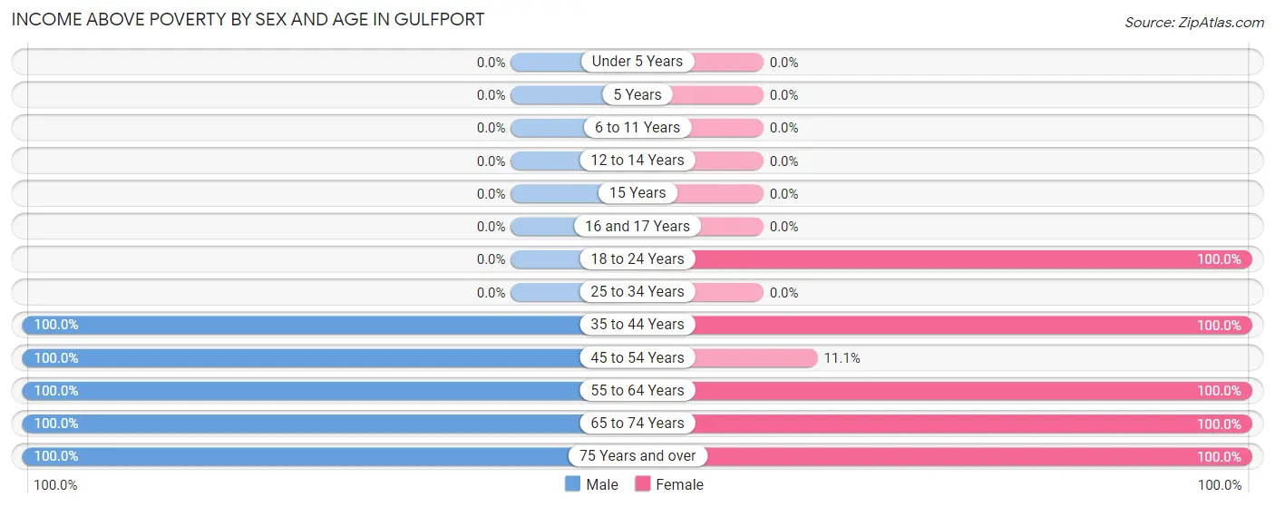 Income Above Poverty by Sex and Age in Gulfport