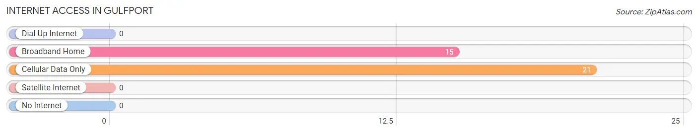 Internet Access in Gulfport