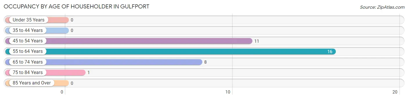 Occupancy by Age of Householder in Gulfport