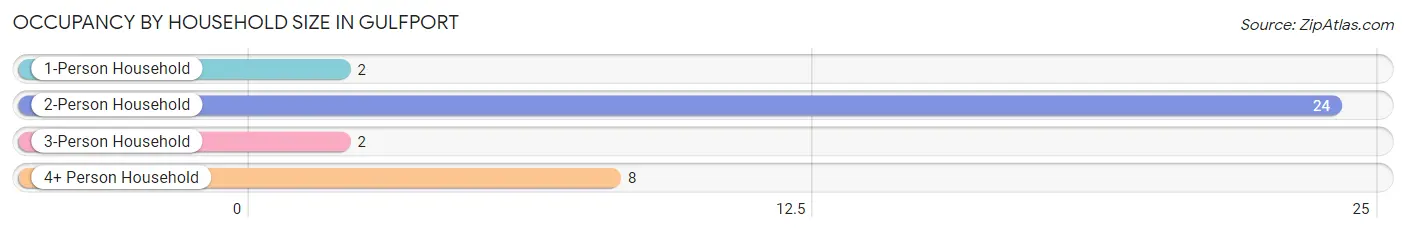 Occupancy by Household Size in Gulfport