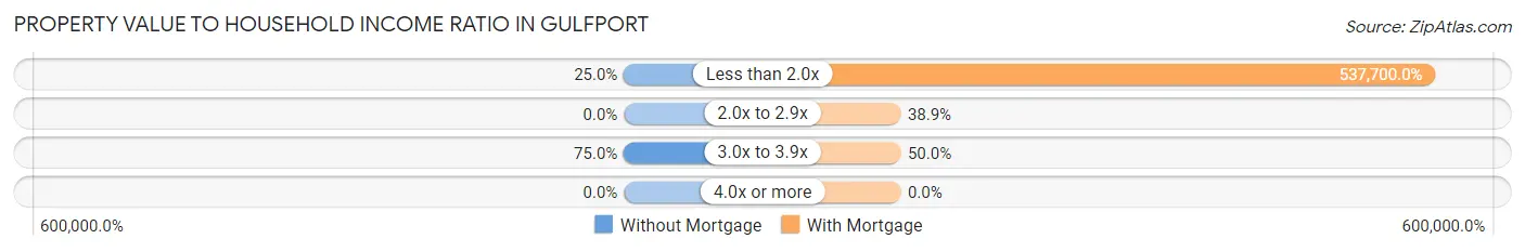 Property Value to Household Income Ratio in Gulfport