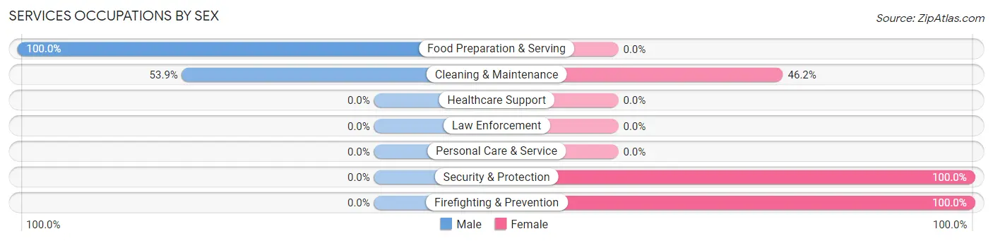 Services Occupations by Sex in Gulfport