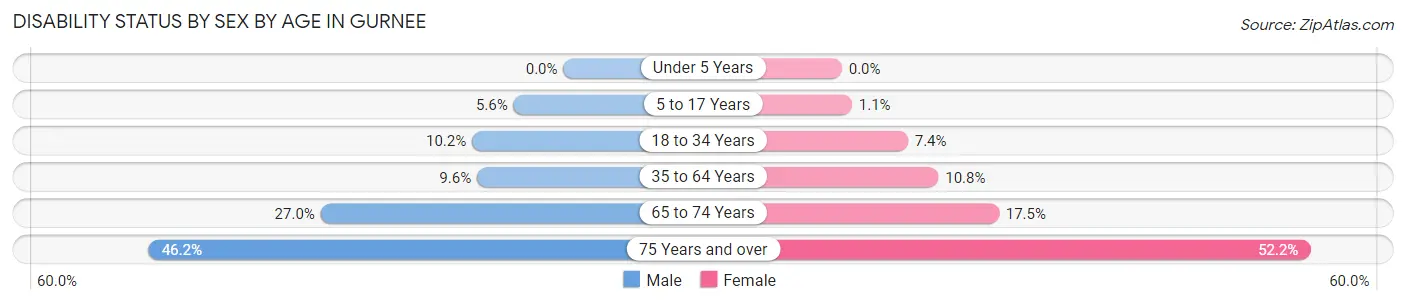 Disability Status by Sex by Age in Gurnee
