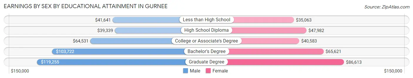Earnings by Sex by Educational Attainment in Gurnee