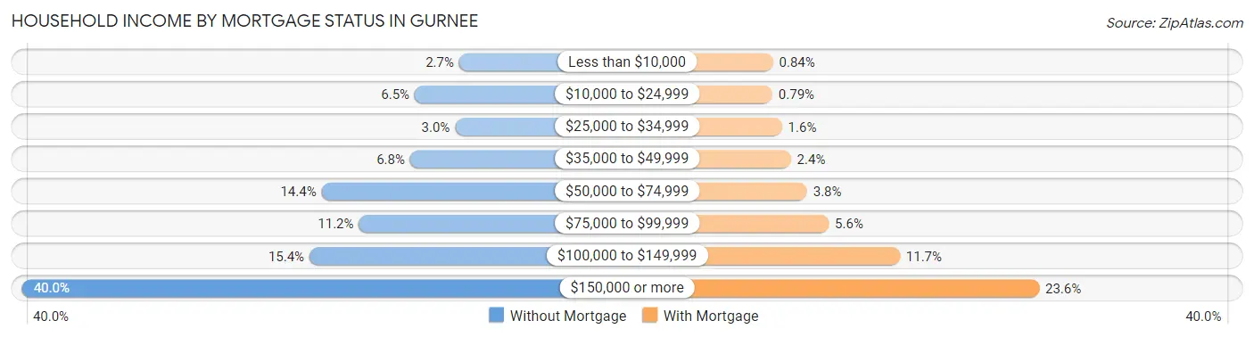 Household Income by Mortgage Status in Gurnee