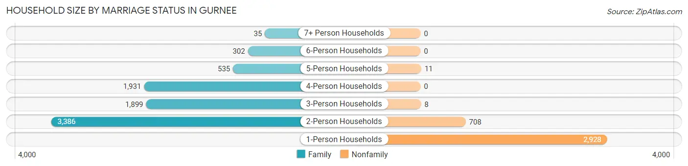 Household Size by Marriage Status in Gurnee