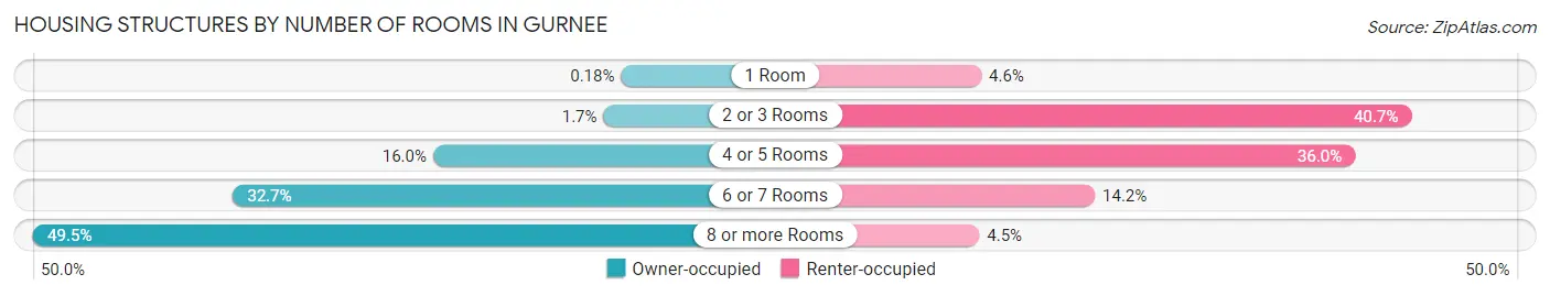 Housing Structures by Number of Rooms in Gurnee