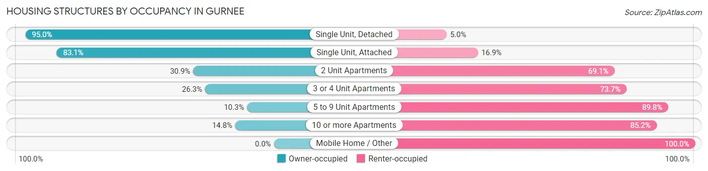 Housing Structures by Occupancy in Gurnee