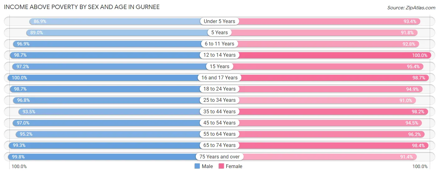 Income Above Poverty by Sex and Age in Gurnee
