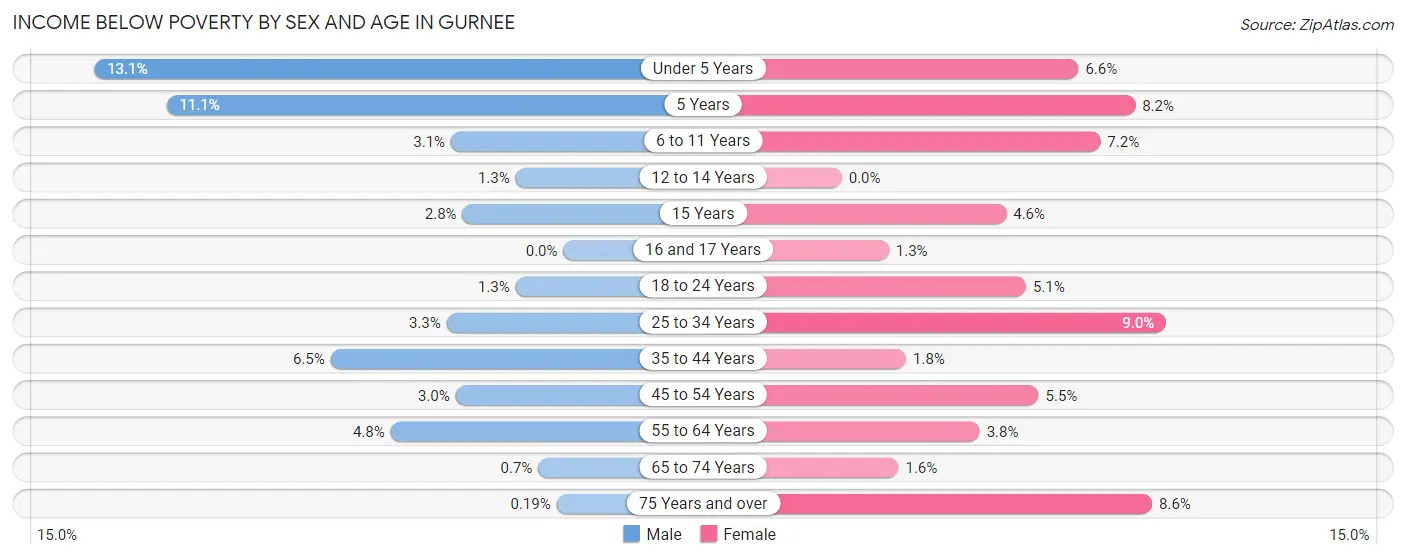 Income Below Poverty by Sex and Age in Gurnee