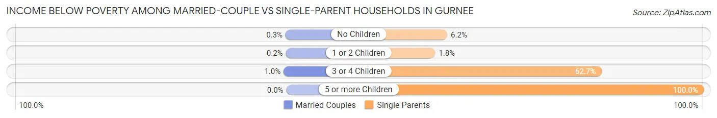Income Below Poverty Among Married-Couple vs Single-Parent Households in Gurnee