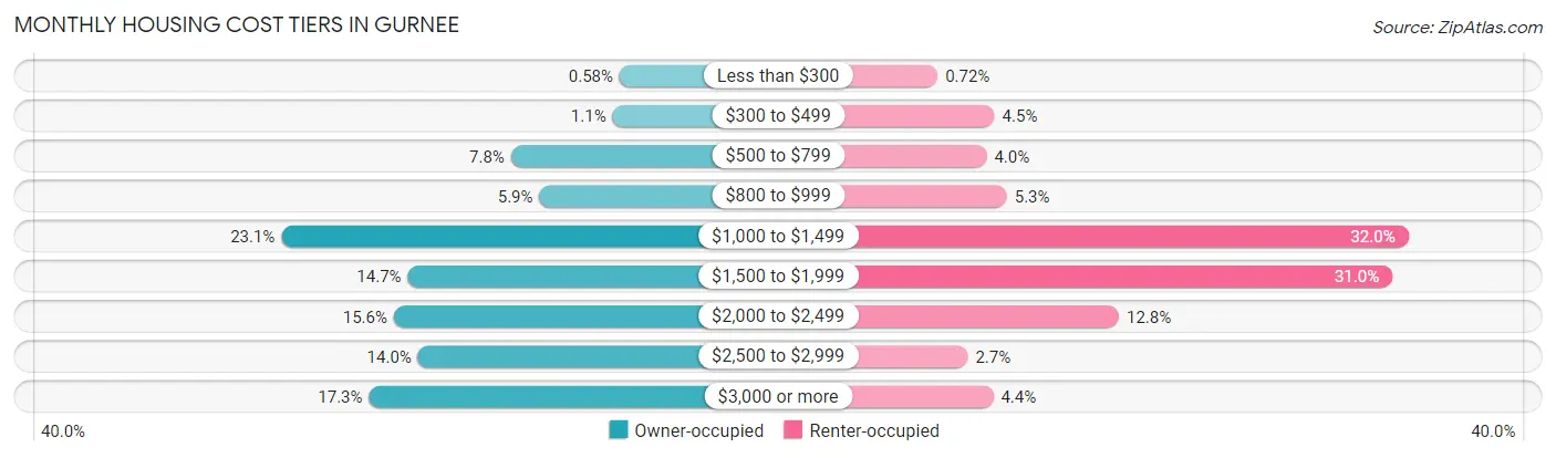 Monthly Housing Cost Tiers in Gurnee