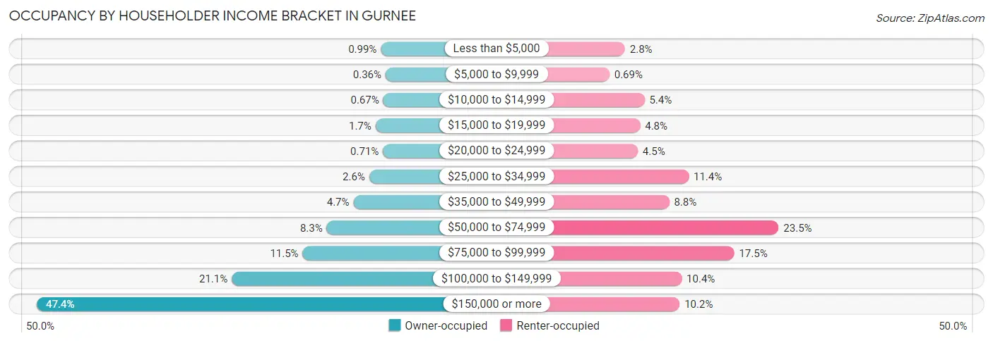 Occupancy by Householder Income Bracket in Gurnee