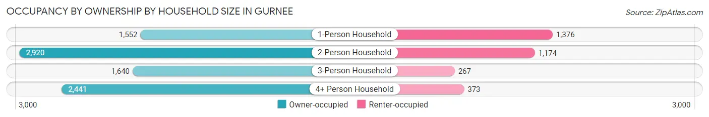 Occupancy by Ownership by Household Size in Gurnee