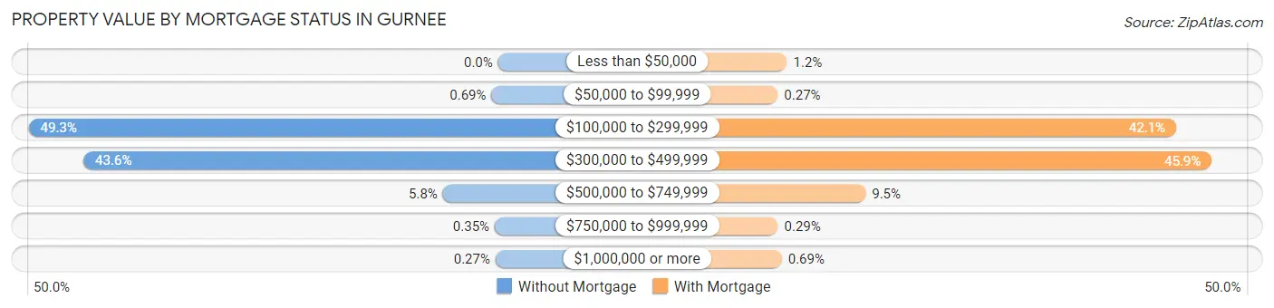 Property Value by Mortgage Status in Gurnee