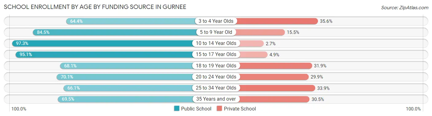 School Enrollment by Age by Funding Source in Gurnee