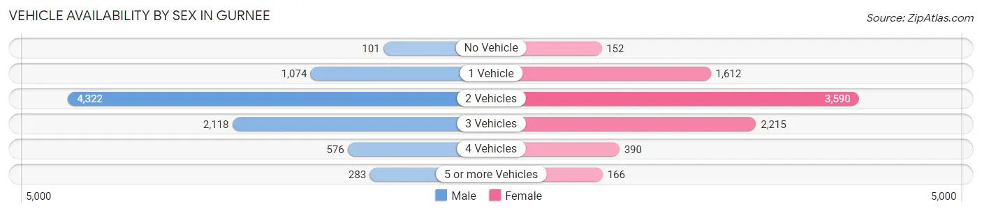 Vehicle Availability by Sex in Gurnee