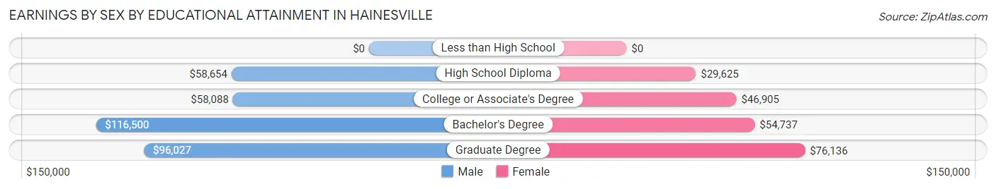 Earnings by Sex by Educational Attainment in Hainesville